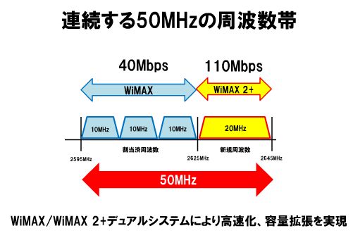 WiMAXとWiMAX2+