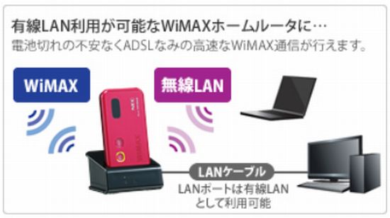 WiMAXホームルータ